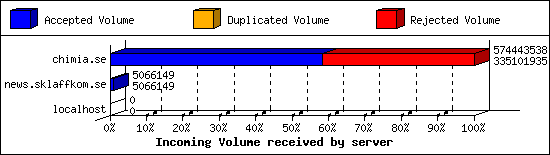 Incoming Volume received by server