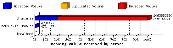 Incoming Volume received by server