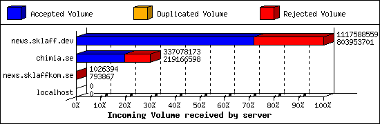 Incoming Volume received by server
