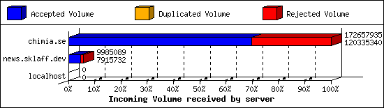 Incoming Volume received by server