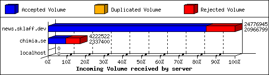 Incoming Volume received by server