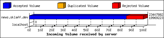 Incoming Volume received by server