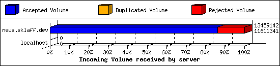 Incoming Volume received by server