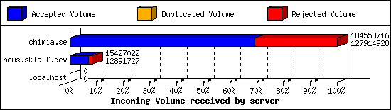 Incoming Volume received by server