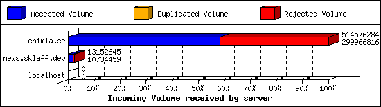 Incoming Volume received by server