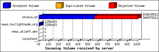Incoming Volume received by server