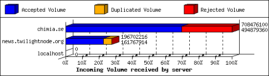 Incoming Volume received by server