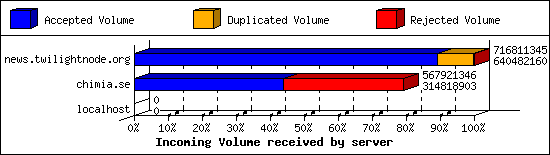 Incoming Volume received by server