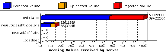 Incoming Volume received by server