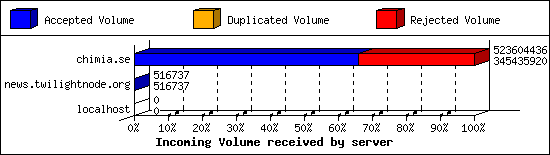 Incoming Volume received by server
