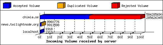 Incoming Volume received by server