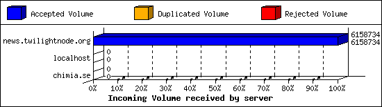 Incoming Volume received by server
