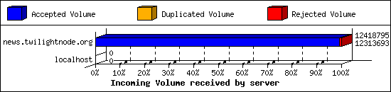 Incoming Volume received by server