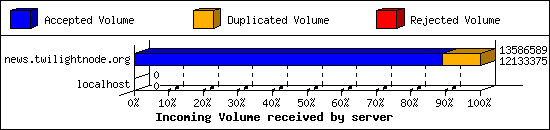Incoming Volume received by server