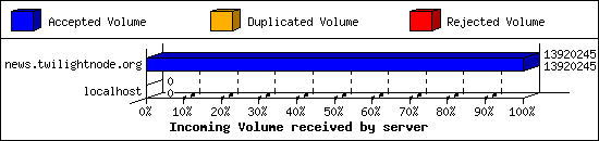 Incoming Volume received by server