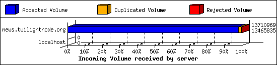 Incoming Volume received by server