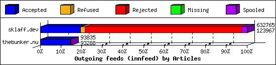 Outgoing feeds (innfeed) by Articles
