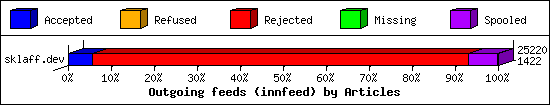 Outgoing feeds (innfeed) by Articles