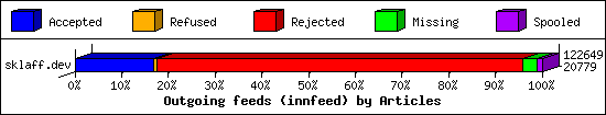 Outgoing feeds (innfeed) by Articles