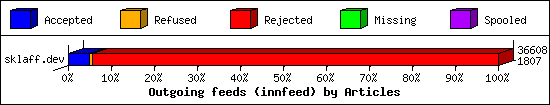 Outgoing feeds (innfeed) by Articles