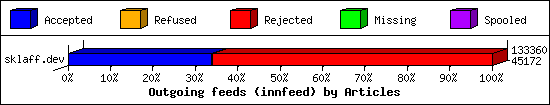 Outgoing feeds (innfeed) by Articles