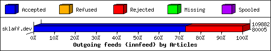 Outgoing feeds (innfeed) by Articles