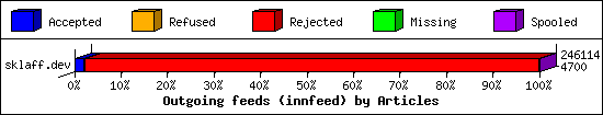 Outgoing feeds (innfeed) by Articles