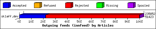 Outgoing feeds (innfeed) by Articles
