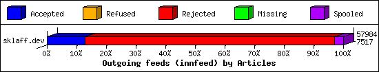 Outgoing feeds (innfeed) by Articles