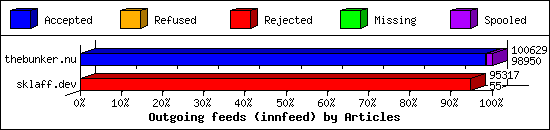 Outgoing feeds (innfeed) by Articles