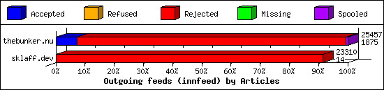 Outgoing feeds (innfeed) by Articles