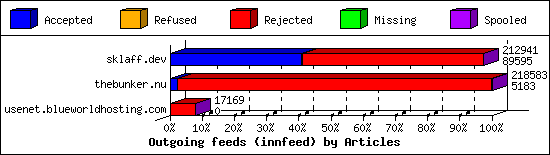 Outgoing feeds (innfeed) by Articles