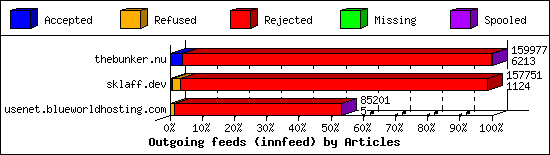 Outgoing feeds (innfeed) by Articles
