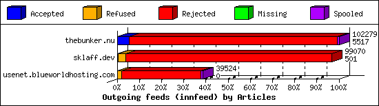 Outgoing feeds (innfeed) by Articles