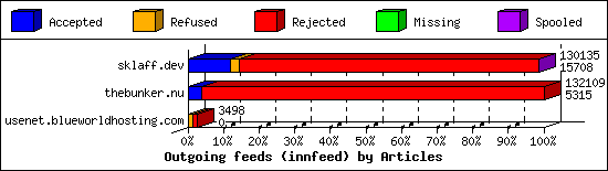 Outgoing feeds (innfeed) by Articles