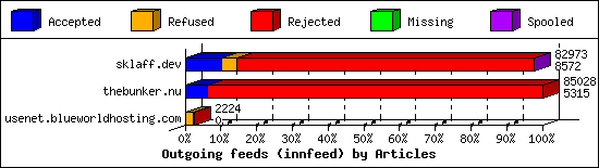 Outgoing feeds (innfeed) by Articles