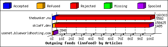 Outgoing feeds (innfeed) by Articles