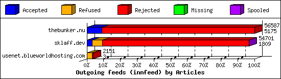 Outgoing feeds (innfeed) by Articles