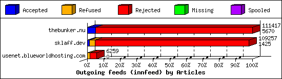 Outgoing feeds (innfeed) by Articles