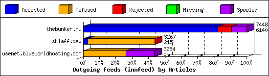 Outgoing feeds (innfeed) by Articles