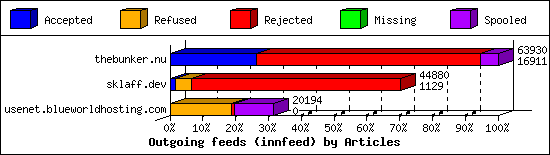 Outgoing feeds (innfeed) by Articles