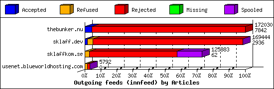 Outgoing feeds (innfeed) by Articles