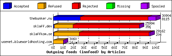 Outgoing feeds (innfeed) by Articles