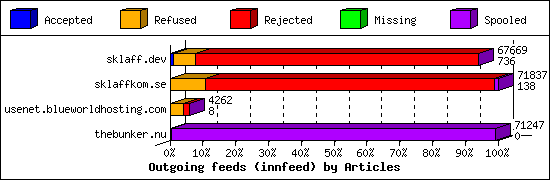Outgoing feeds (innfeed) by Articles
