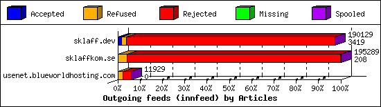 Outgoing feeds (innfeed) by Articles