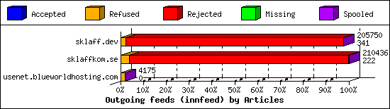 Outgoing feeds (innfeed) by Articles