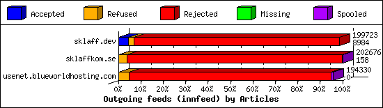 Outgoing feeds (innfeed) by Articles