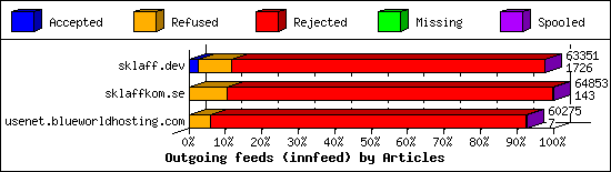 Outgoing feeds (innfeed) by Articles