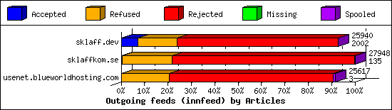 Outgoing feeds (innfeed) by Articles