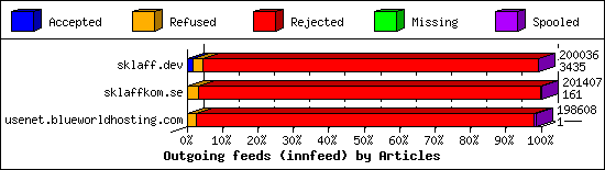 Outgoing feeds (innfeed) by Articles